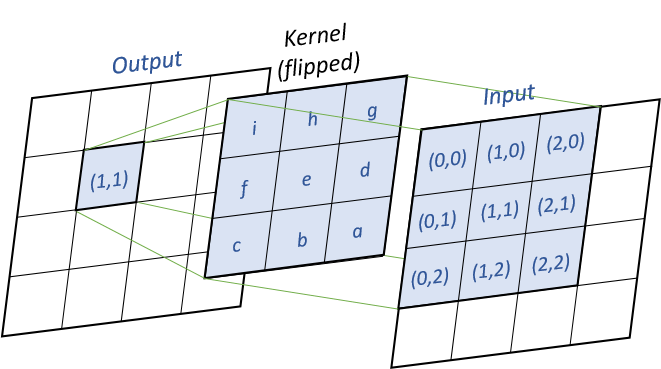 Illustration of convolution product computation.