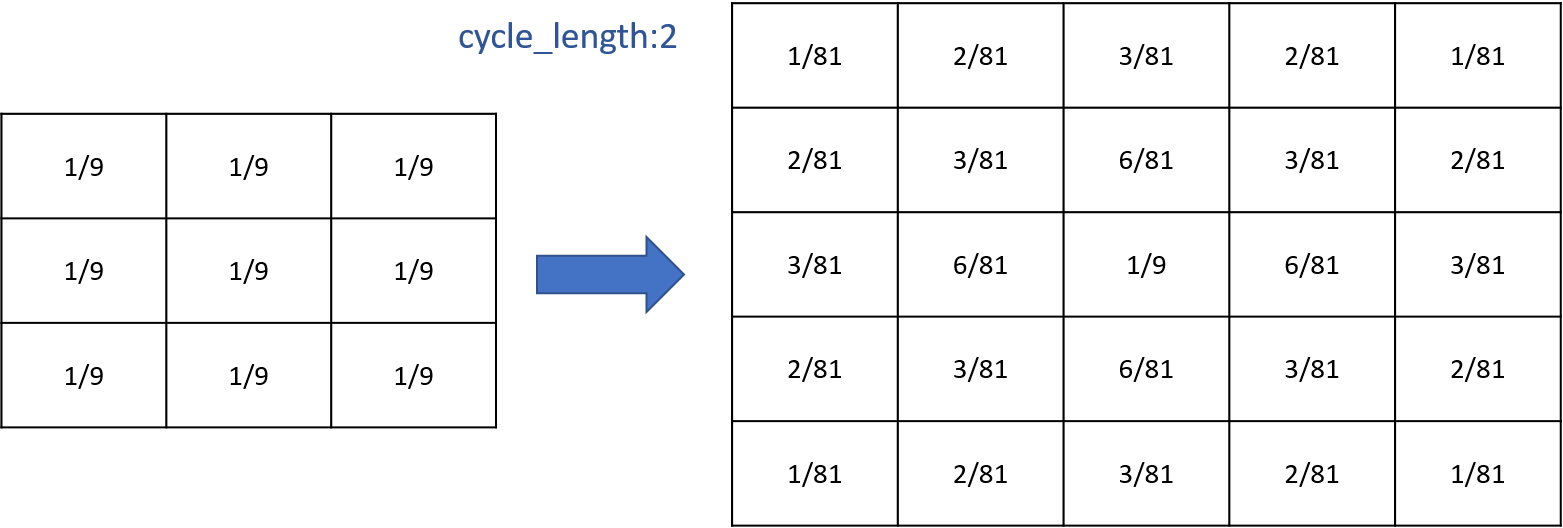 Example of computation with a cycle length of 2.