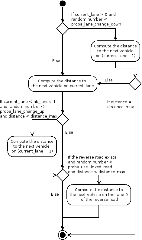 Activity diagram of the driver behavior to define its maximum distance to others.
