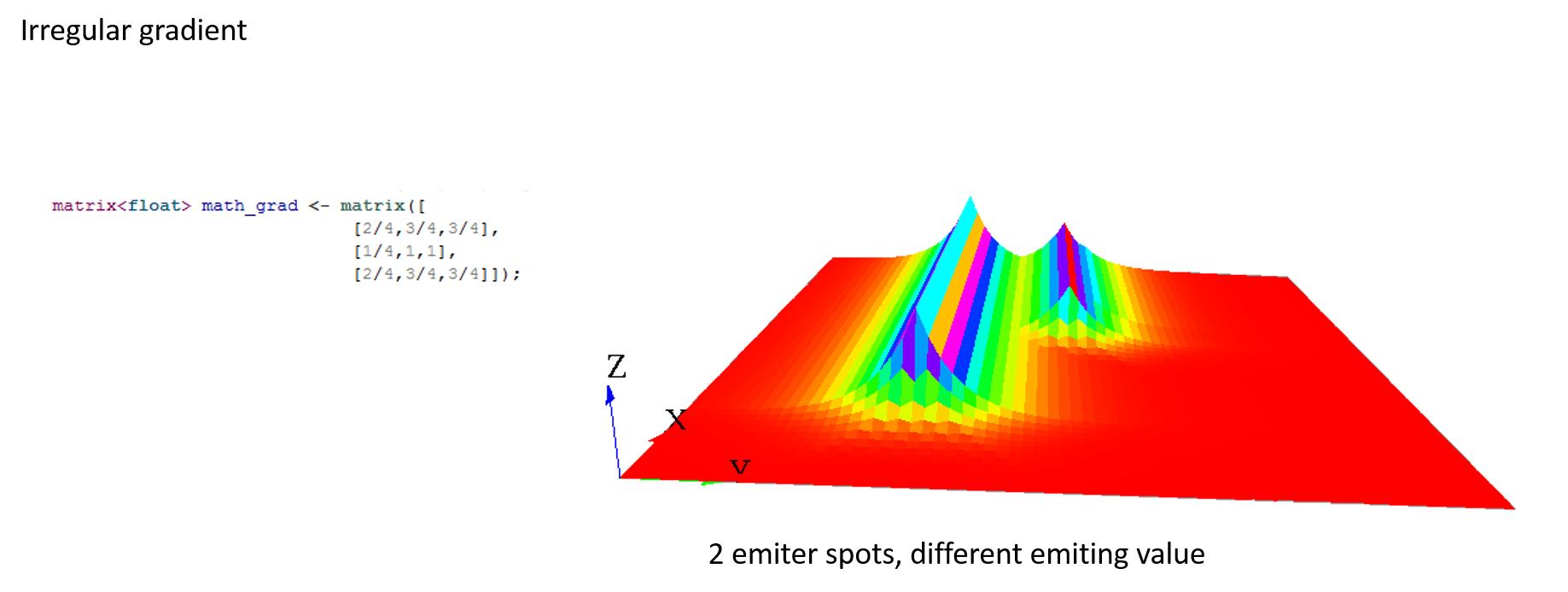 Examples of irregular gradient diffusions.