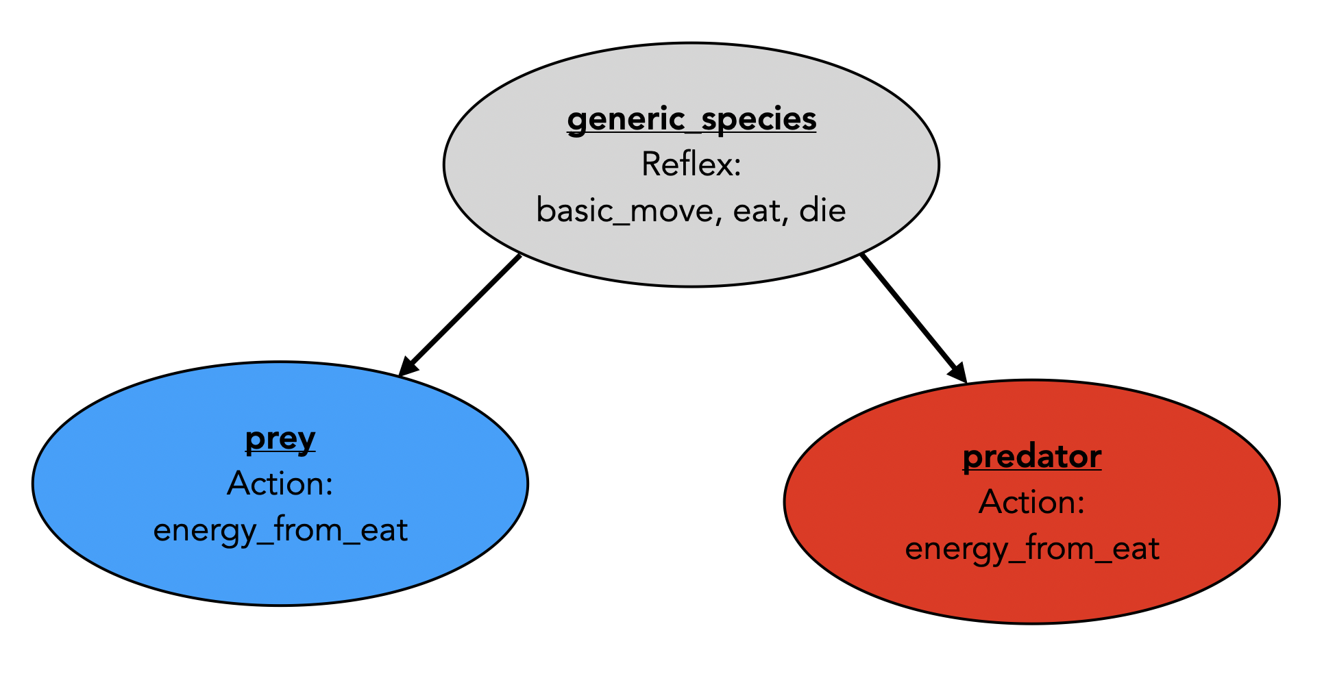 Relationship between generic_species, prey and predator species.