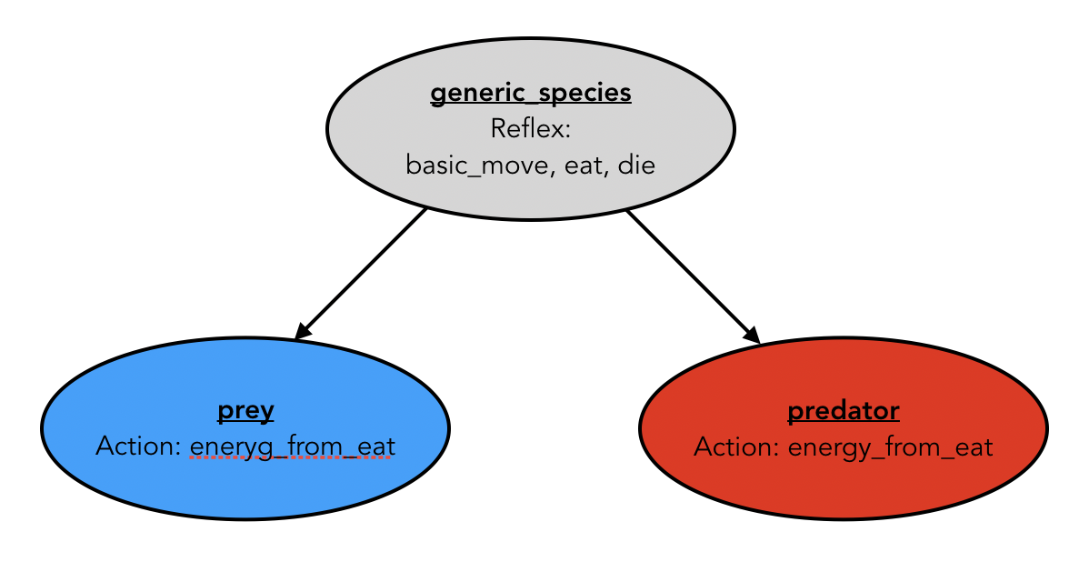 Relationship between generic_species, prey and predator species.