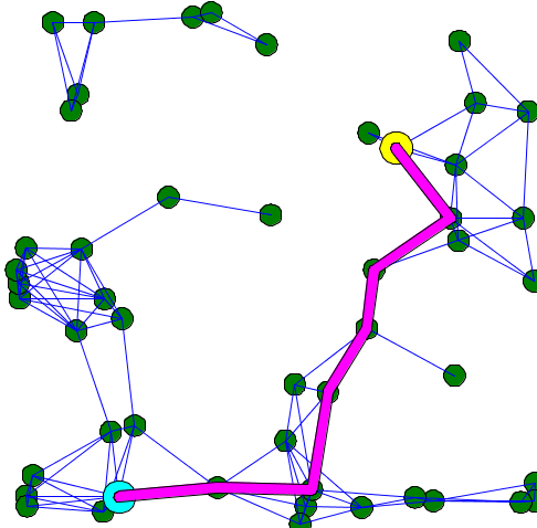 Display showing the shortest path between two random nodes of a distance graph.