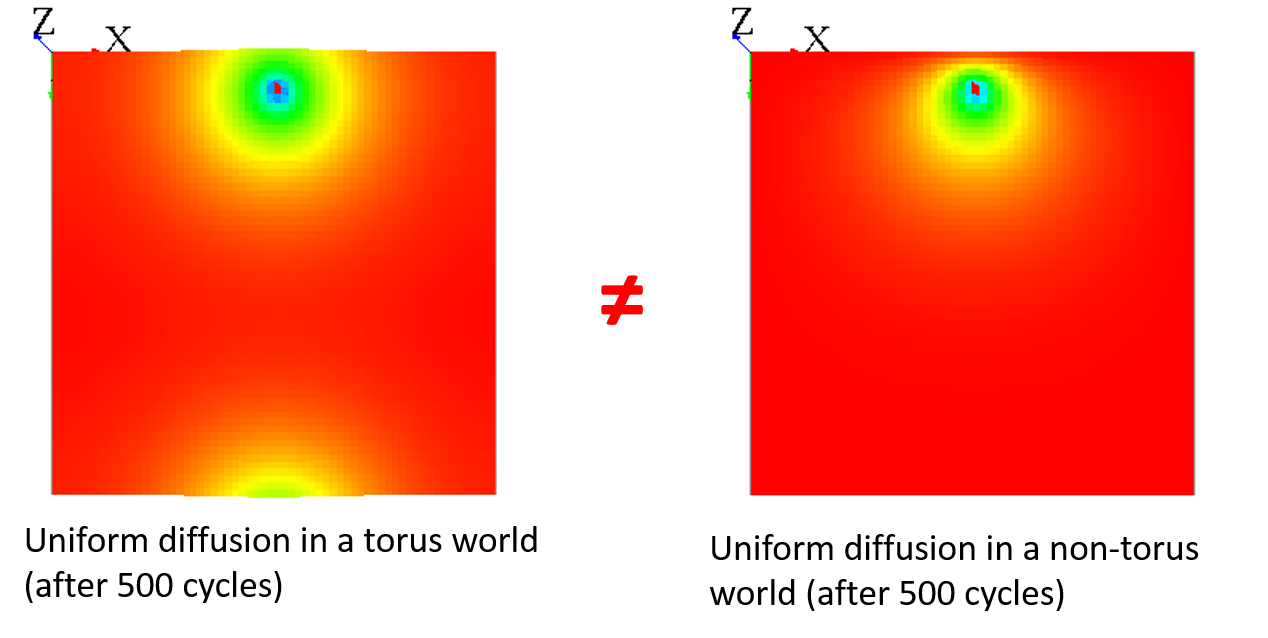 Comparison of diffusion with and without torus environment.
