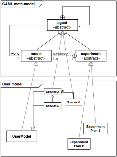 Instanciation of the GAML meta-model in a User model.