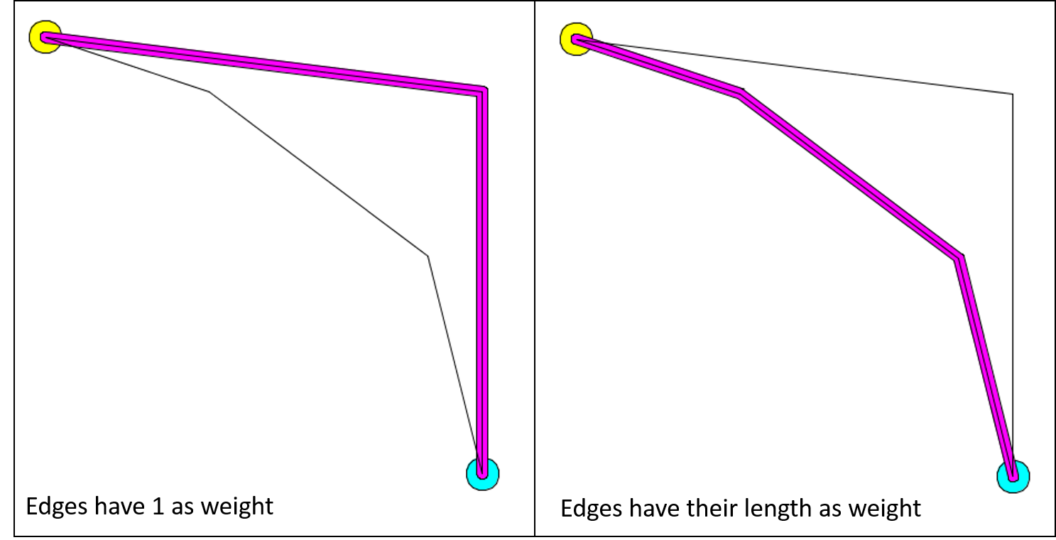 Illustration of different shortest paths depending on edge weights.